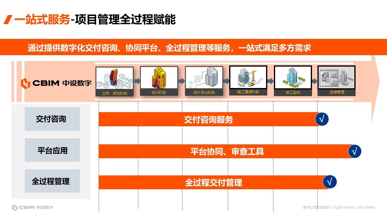 项目管理全过程赋能