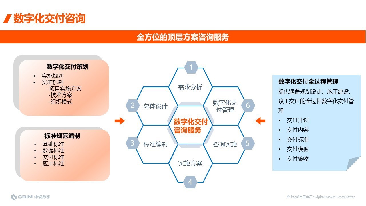 资产定义导向的顶层方案咨询