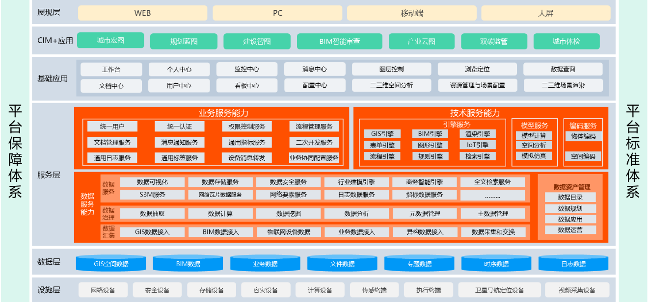 一个CIM基础平台