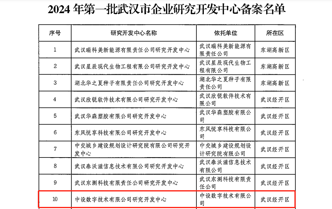 中设数字通过“武汉市企业研究开发中心”认定,助力新质生产力加速发展 中设数字通过“武汉市企业研究开发中心”认定,助力新质生产力加速发展