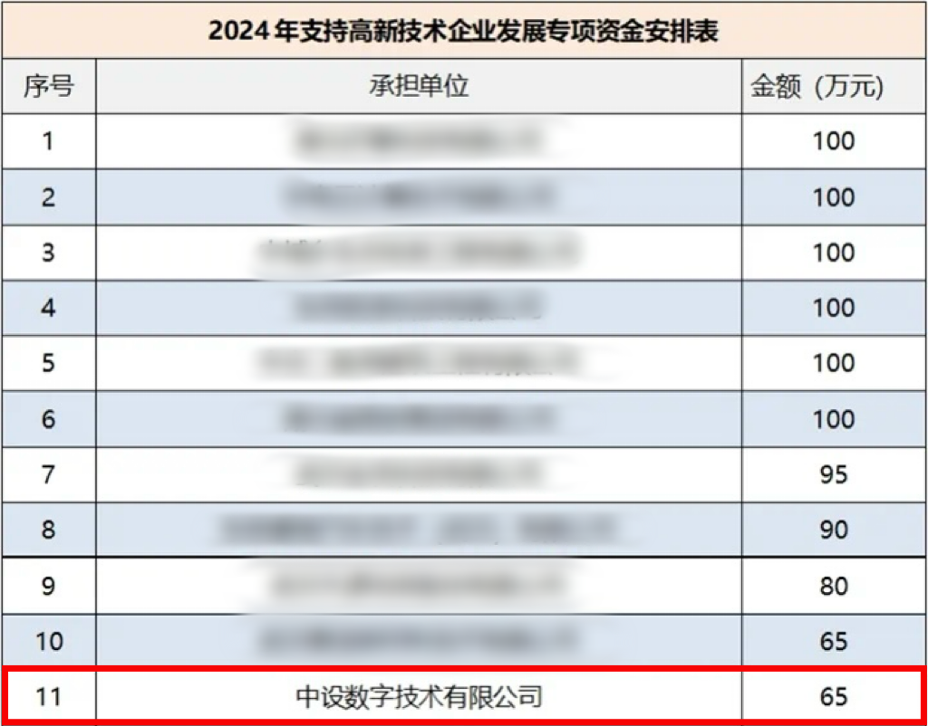 中设数字喜提65万,“中国车谷”高新技术企业获奖励 中设数字喜提65万,“中国车谷”高新技术企业获奖励